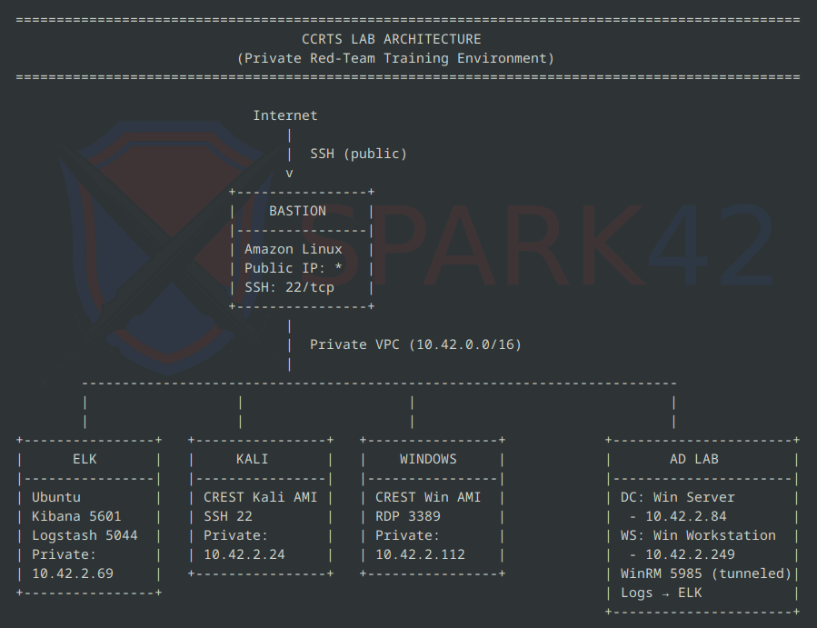 Realistic Lab for Red Team CCRTS Exam Preparation