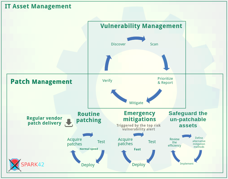 Effective corporate vulnerability management